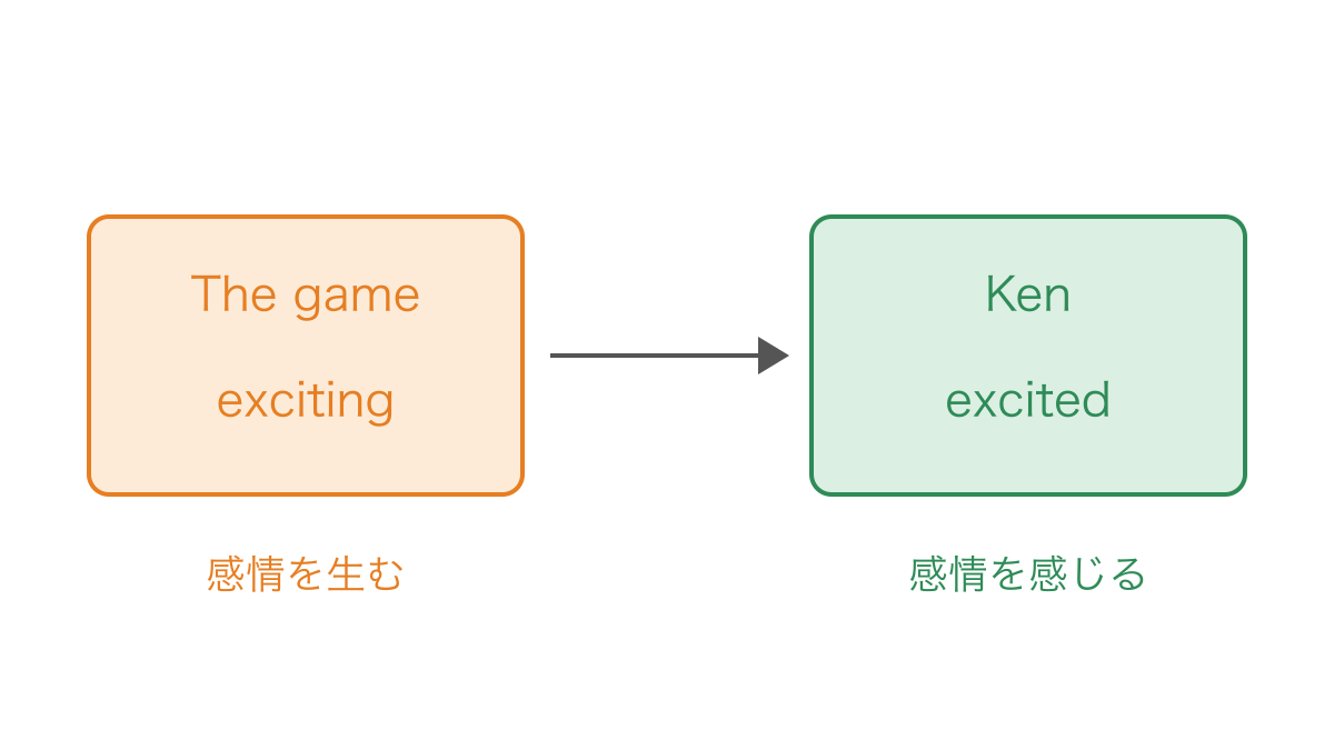 図3 感情を生む試合と感情を感じる人の関係