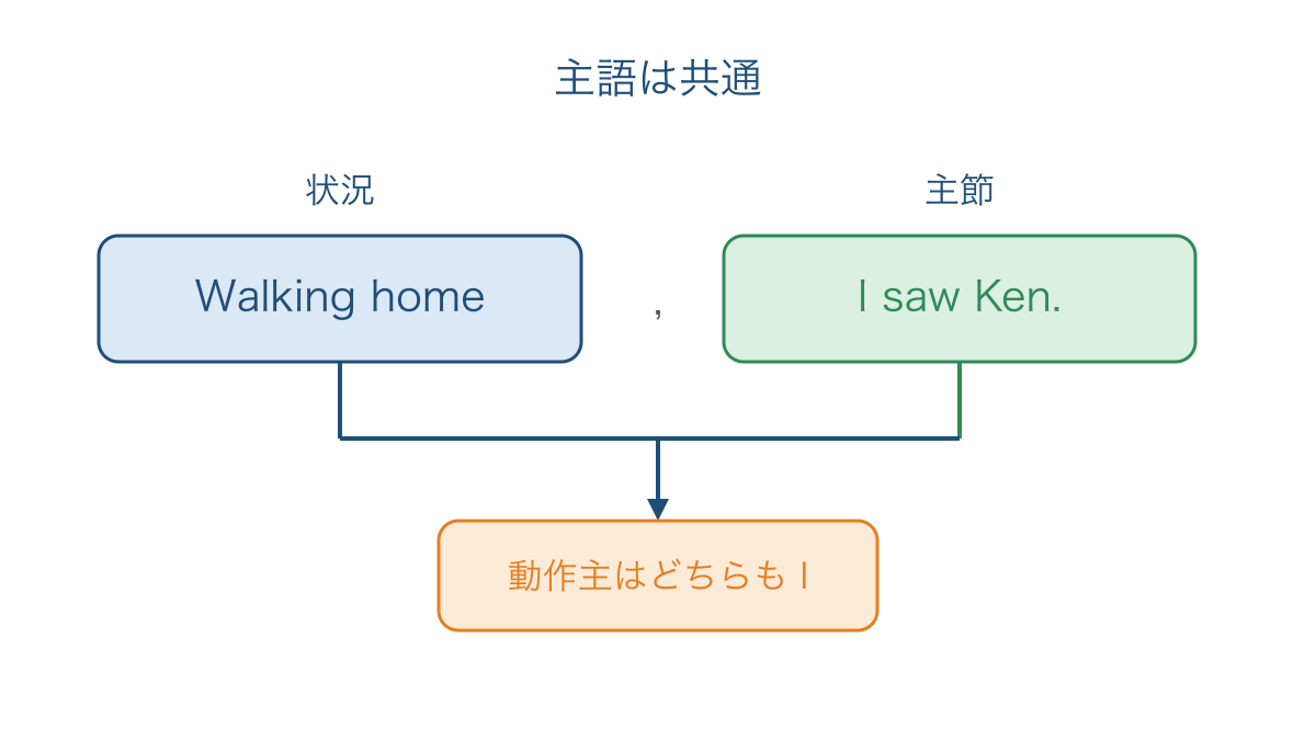 図1 分詞の動作主と主節の主語が共通する関係