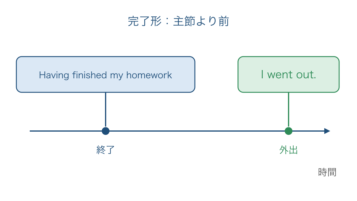 図2 宿題の終了が外出に先行する時間の並び