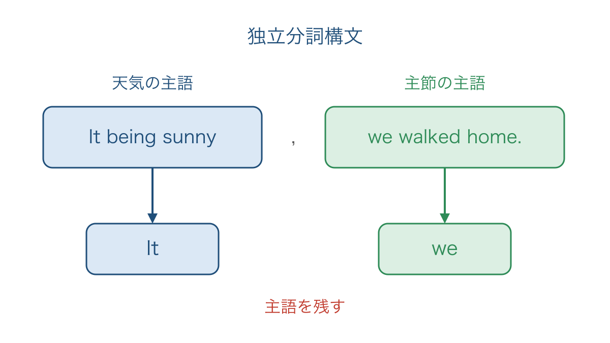 図3 独立分詞構文では二つの主語を区別する