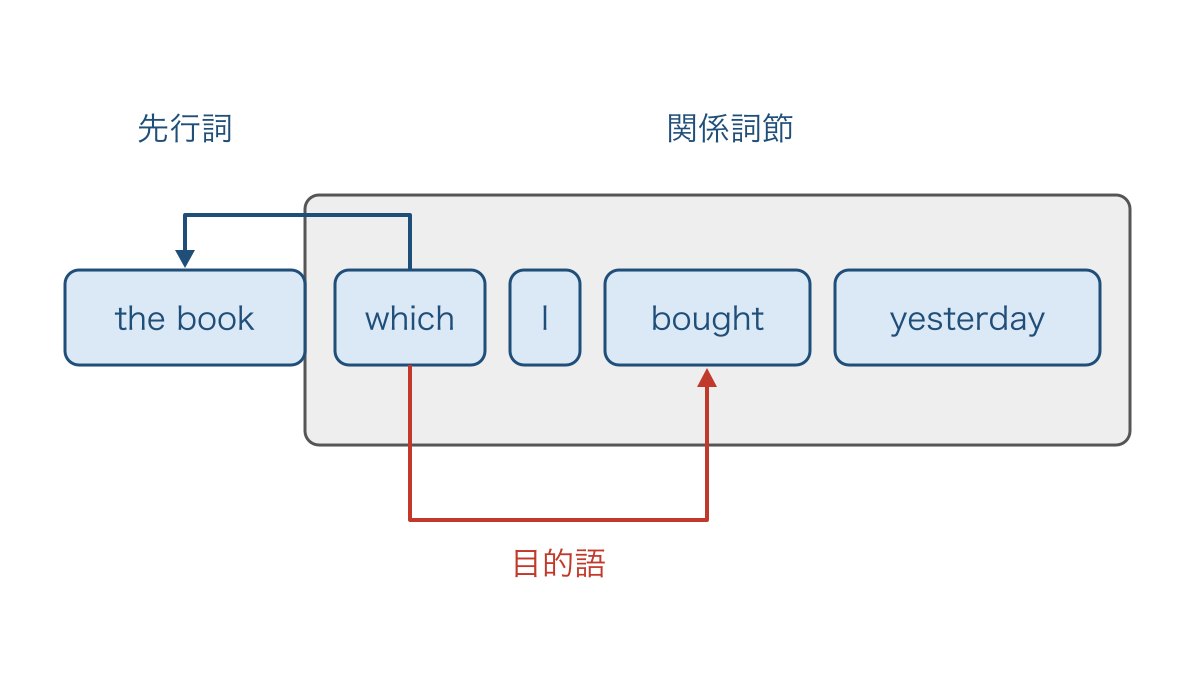 図1 先行詞と関係詞節の語順および目的語の対応