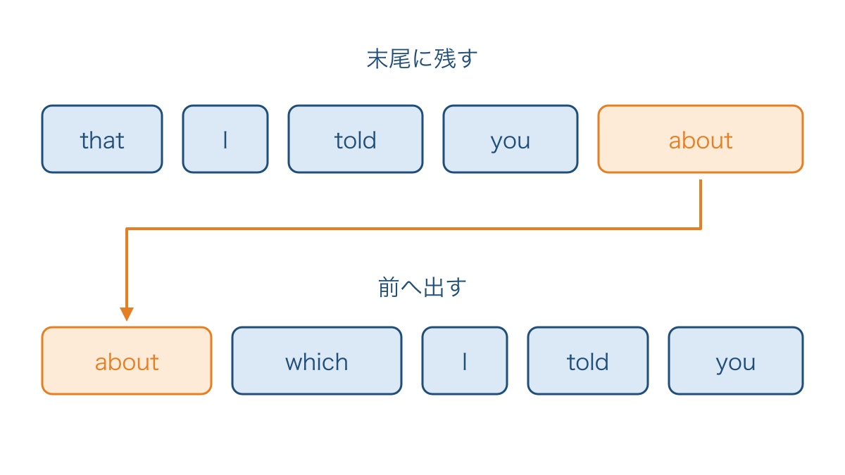 図2 前置詞を末尾に残す語順と前へ出す語順