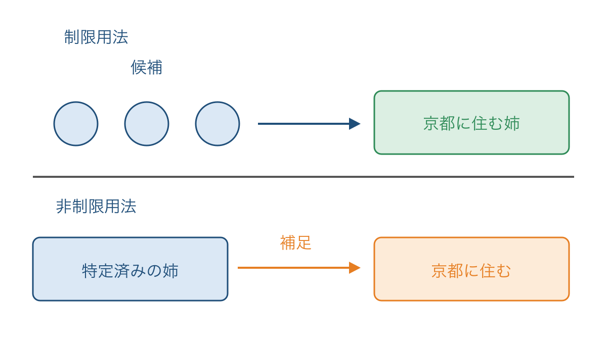 図3 制限用法の絞り込みと非制限用法の補足説明