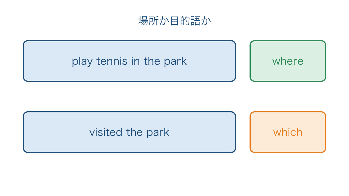 図2 公園を表す語が場所か目的語かを見分ける比較
