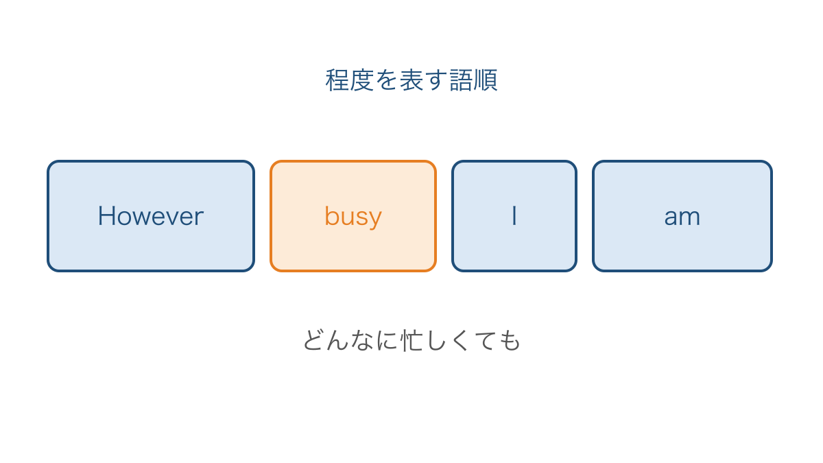 図3 どんなに忙しくてもを表すhowever節の語順