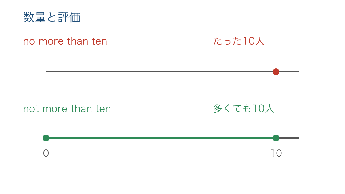 図2 人数の少なさを示す一点と上限以下の範囲の違い