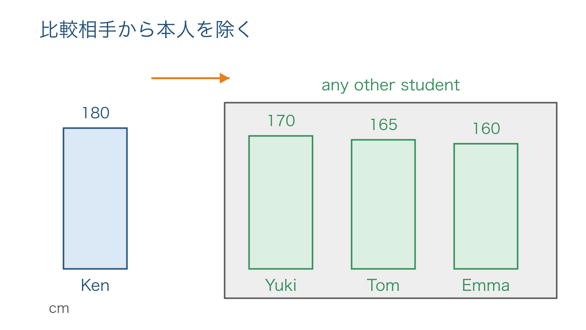 図3 比較の対象から本人を除くことを示す身長の棒図