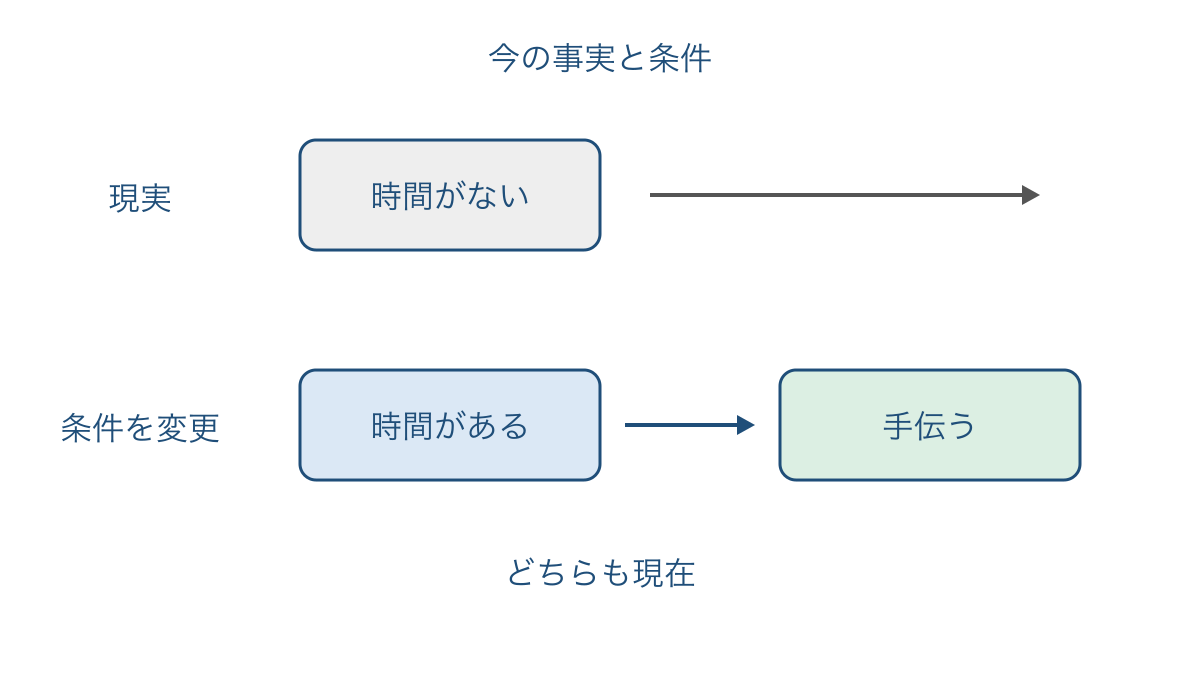 図1 現在の事実と条件を変えて考える結果の対比