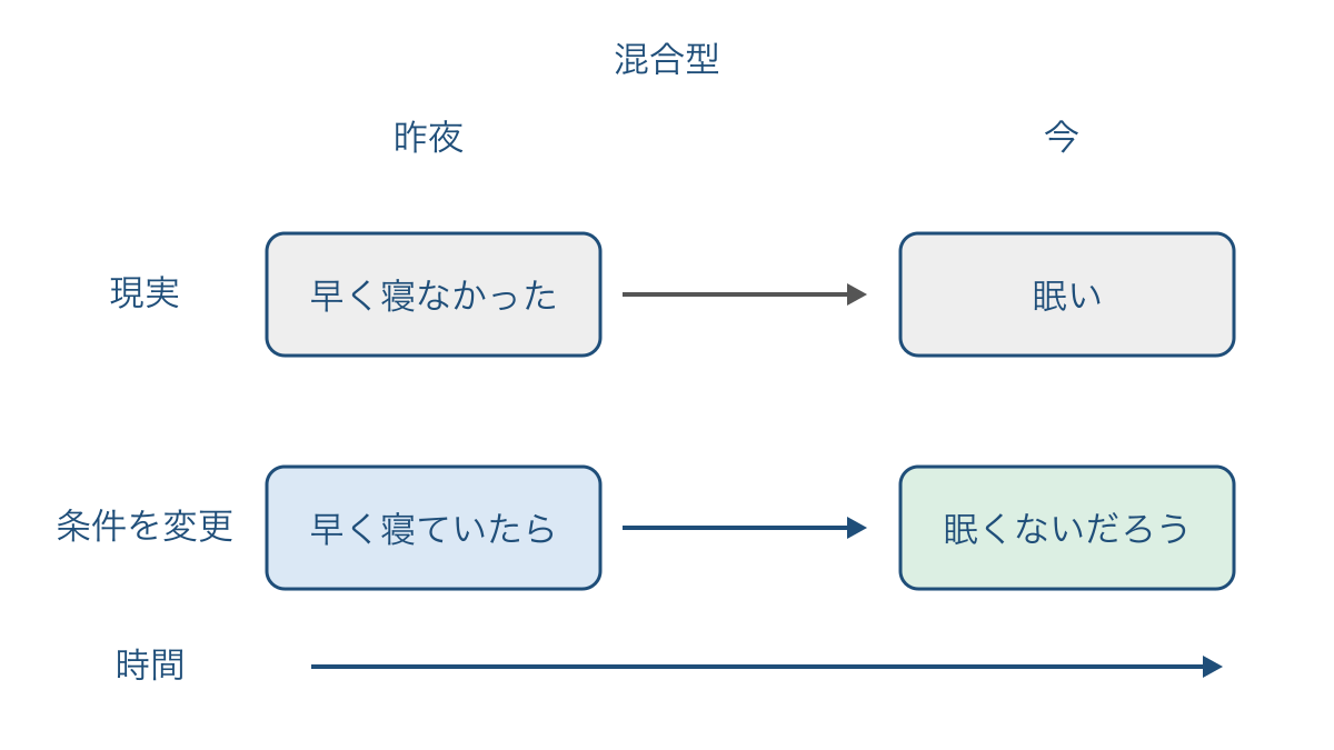 図2 昨夜の就寝を条件に今の眠気を考える混合型