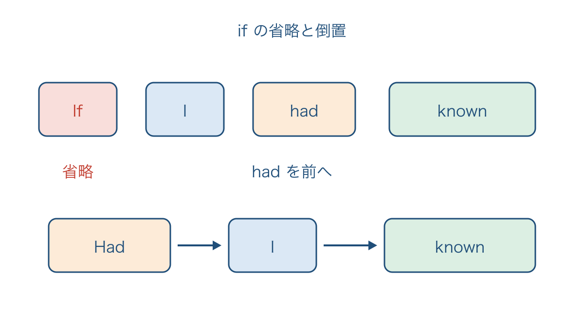 図3 ifの省略に合わせてhadを主語の前へ移す語順