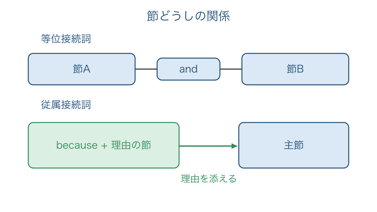 図1　対等な節の接続と主節に説明を添える関係