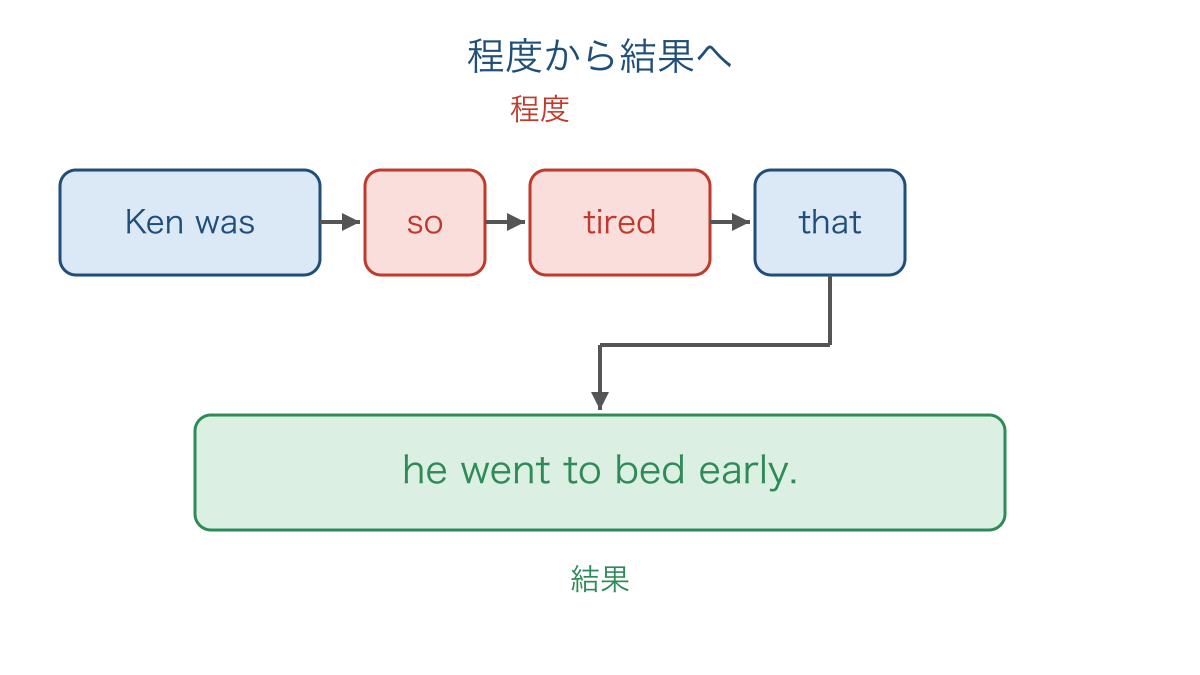 図2　疲れの程度と早く寝た結果を結ぶ語順