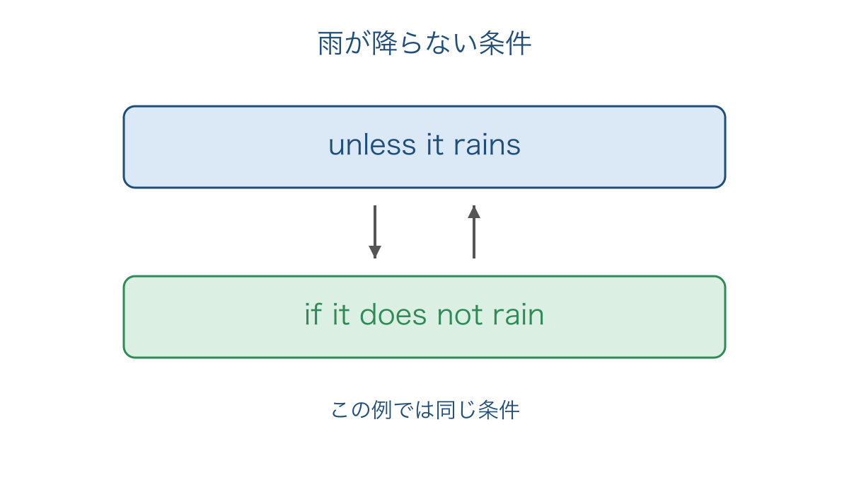 図3　雨が降らない条件を表す二通りの節
