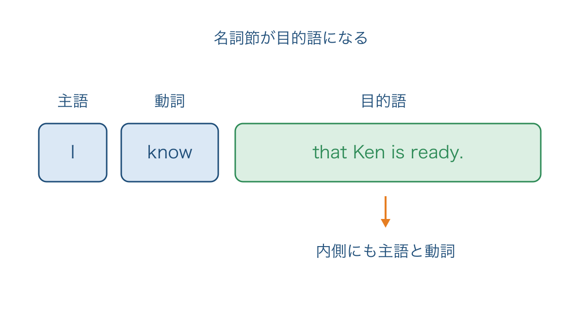 図1　目的語の位置に主語と動詞を含む名詞節が入る構造