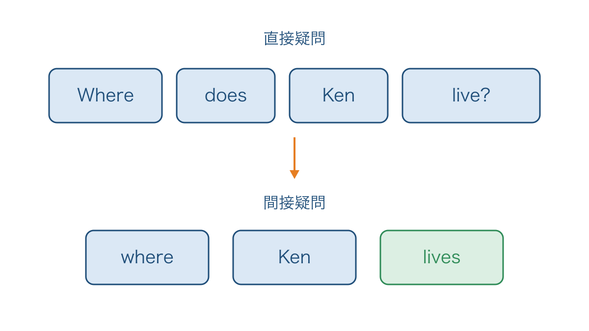 図2　直接疑問から間接疑問へ変えるときの語順と動詞