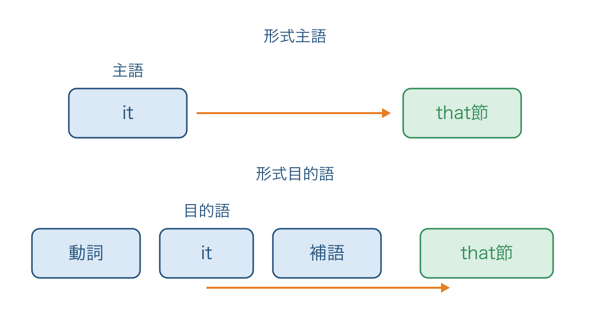 図3　形式主語と形式目的語の位置を後ろの名詞節と結ぶ図
