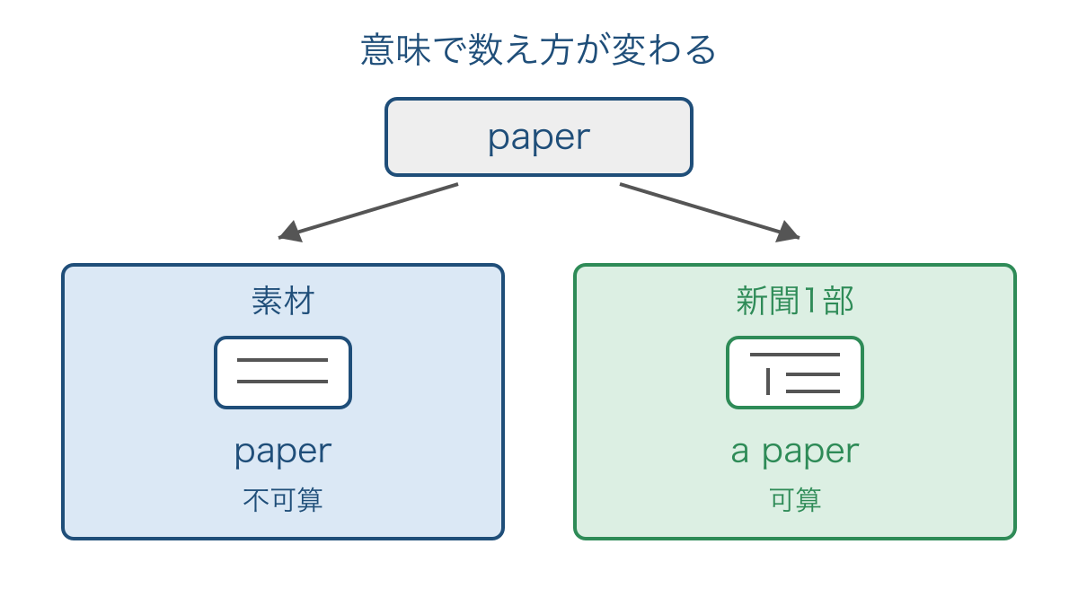 図1 紙という素材と新聞という単位で変わる名詞の数え方