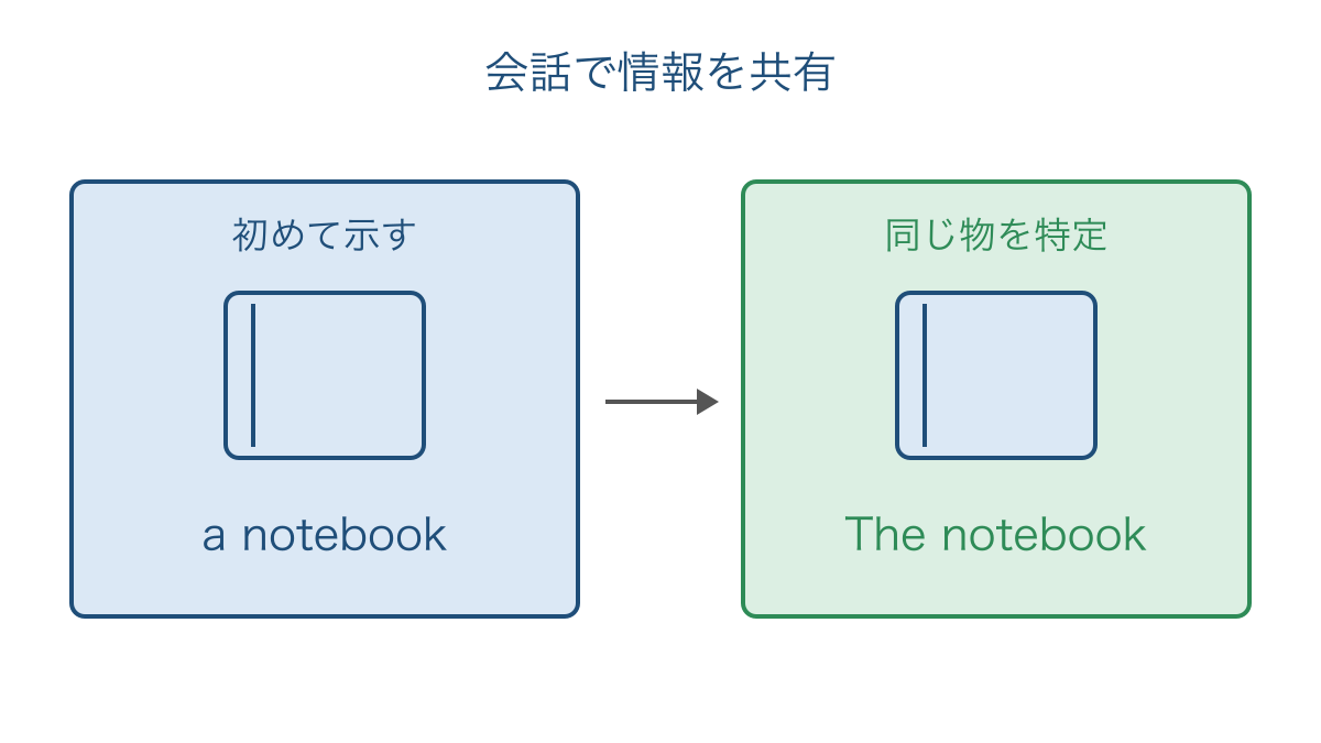 図2 初めて示すノートが会話の中で特定できるまでの流れ