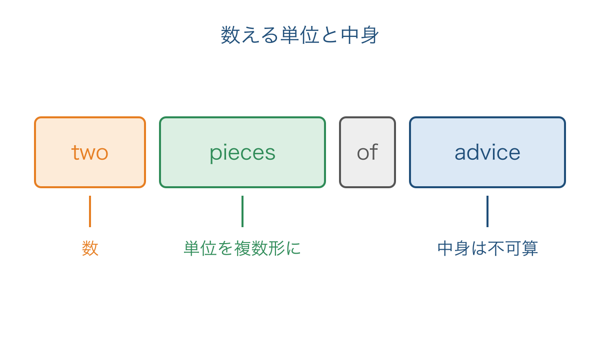 図3 助言を数える単位と不可算の中身を分けた語順の図