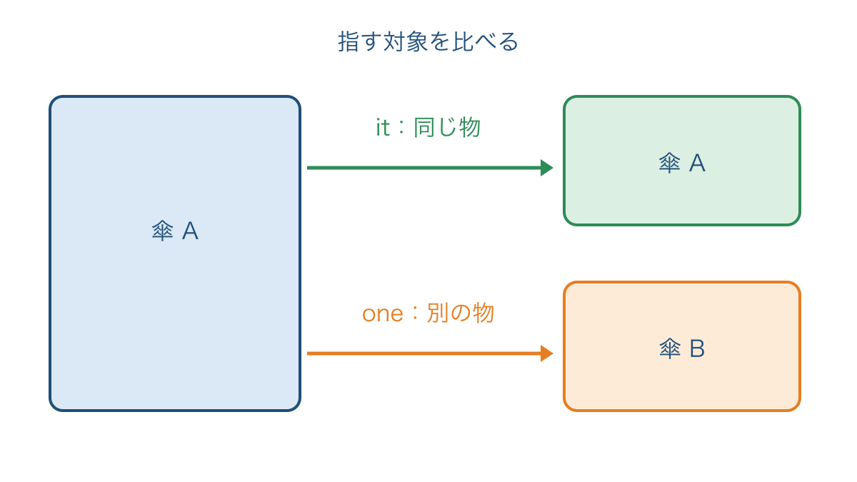 図1 同じ傘を指すitと別の傘を指すoneの違い