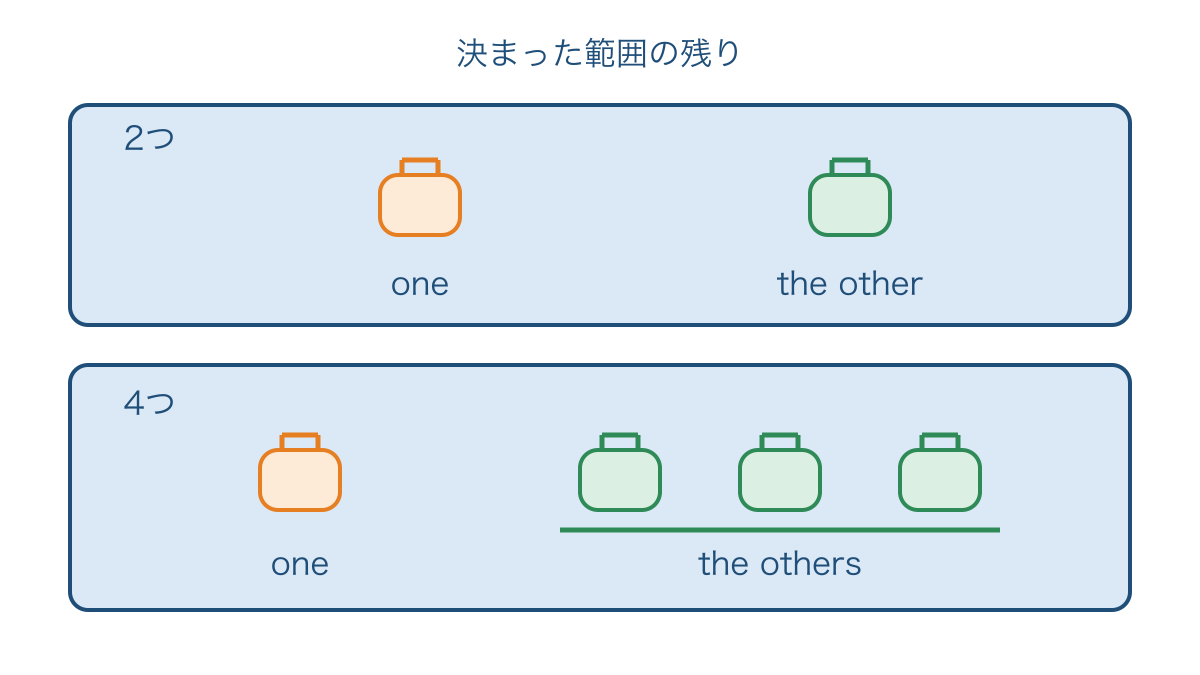 図2 全体から1つを選んだあとの残りとtheの関係