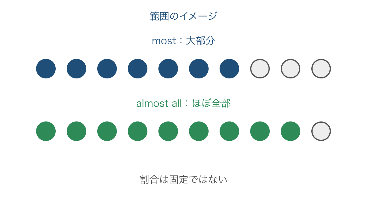 図3 大部分のmostと全部に近いalmost allの範囲