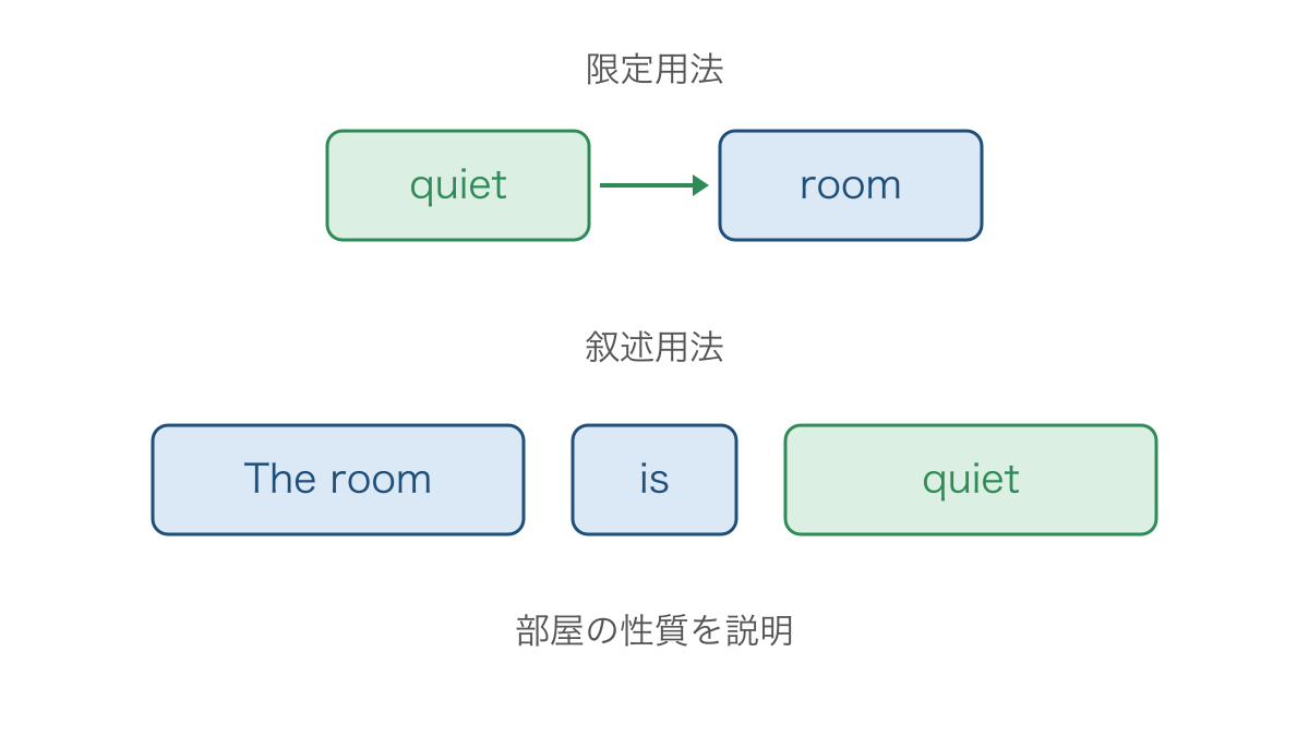 図1 形容詞が名詞に直接つく形と補語になる形