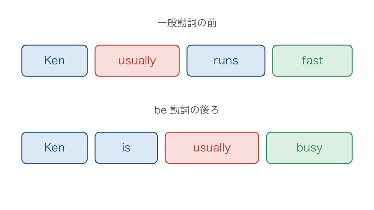 図2 動詞の種類によって変わる頻度の副詞の基本位置