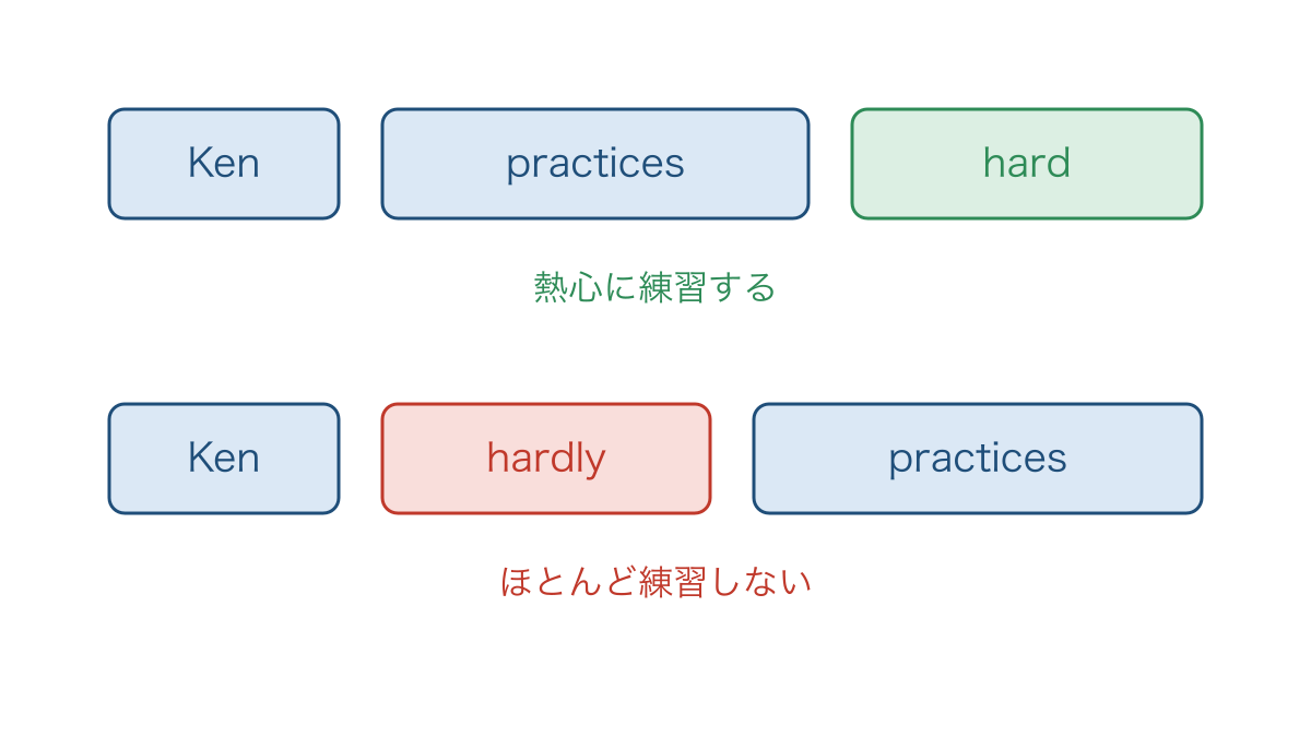 図3 練習のしかたを示す語とほぼ否定する語の違い
