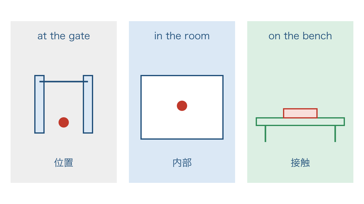 図1 門の位置と部屋の内部とベンチへの接触を比べる