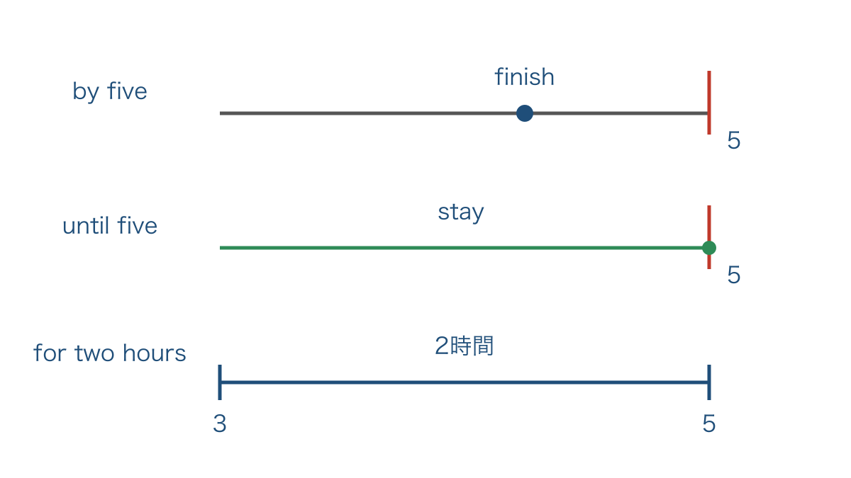 図2 期限と継続の終点と期間を時間の線で見分ける