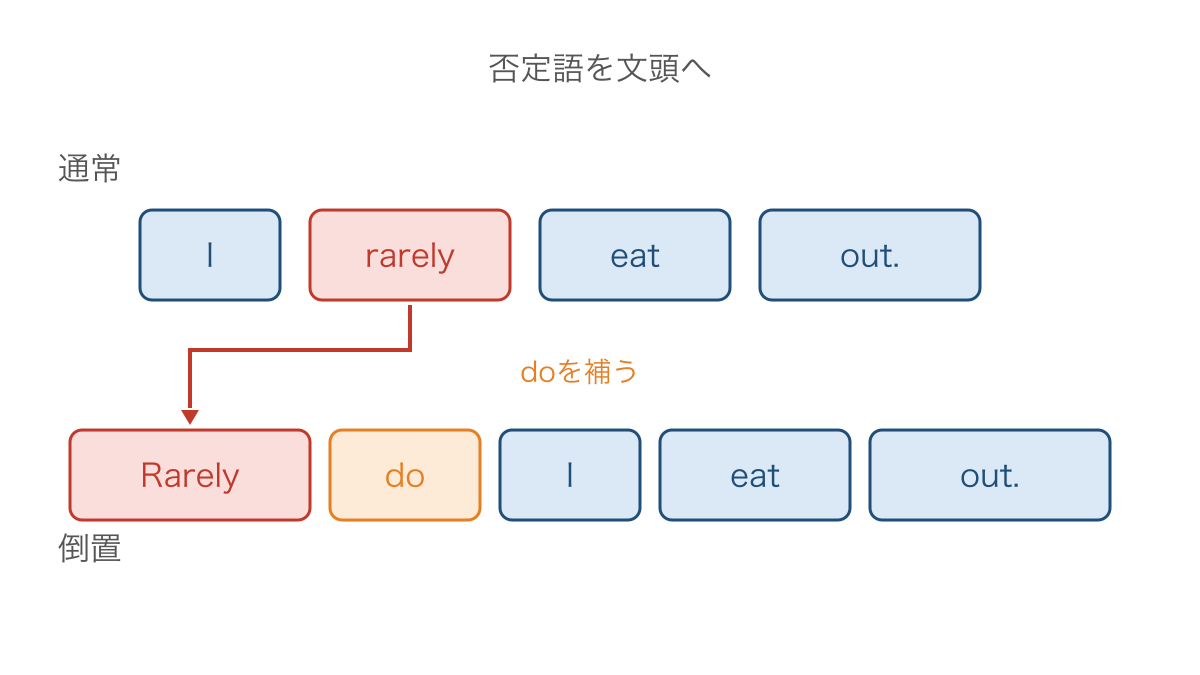 図1 否定に近い副詞を文頭に置くと変わる語順