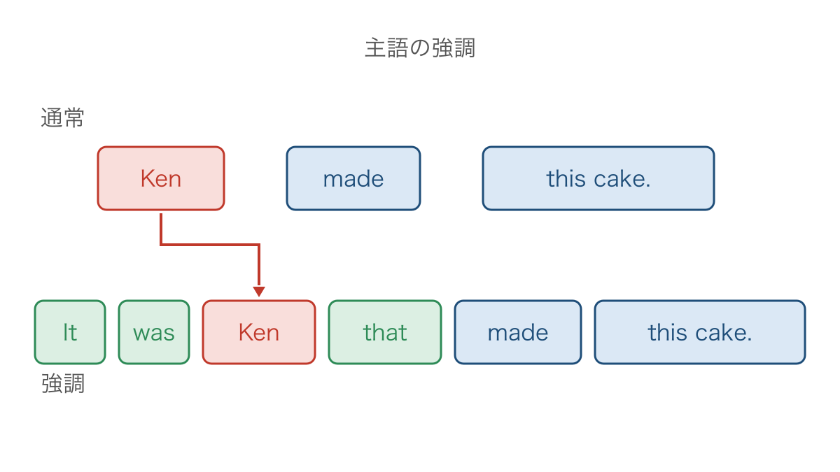 図2 主語を強調の枠へ入れて元の文と比べる図