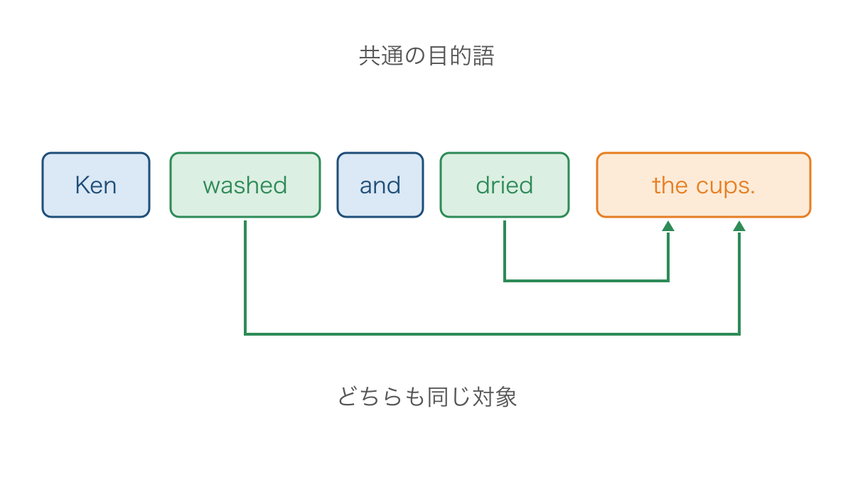 図3 並列された動詞が同じ目的語を共有する関係