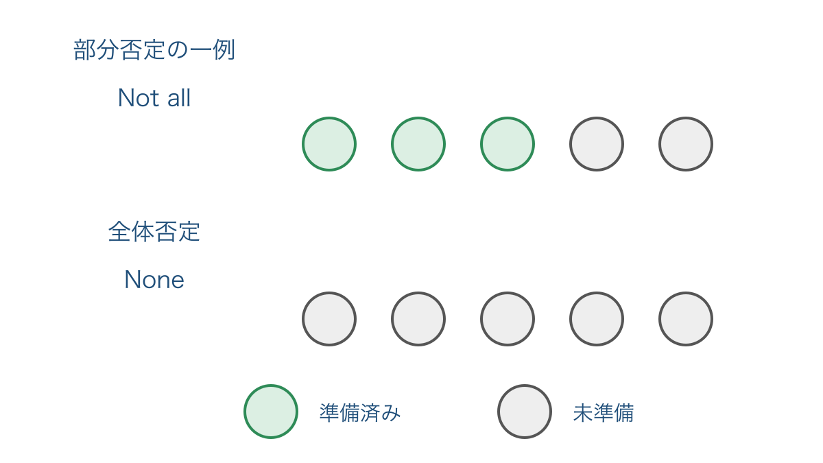 図1　準備できた人数で見る部分否定と全体否定の違い