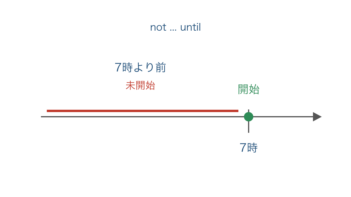 図2　7時より前の未開始と勉強を始めた時点の区別
