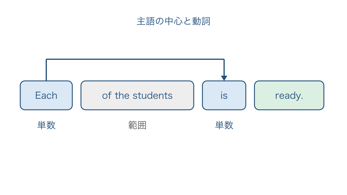 図1　主語の中心Eachと単数の動詞isの結びつき