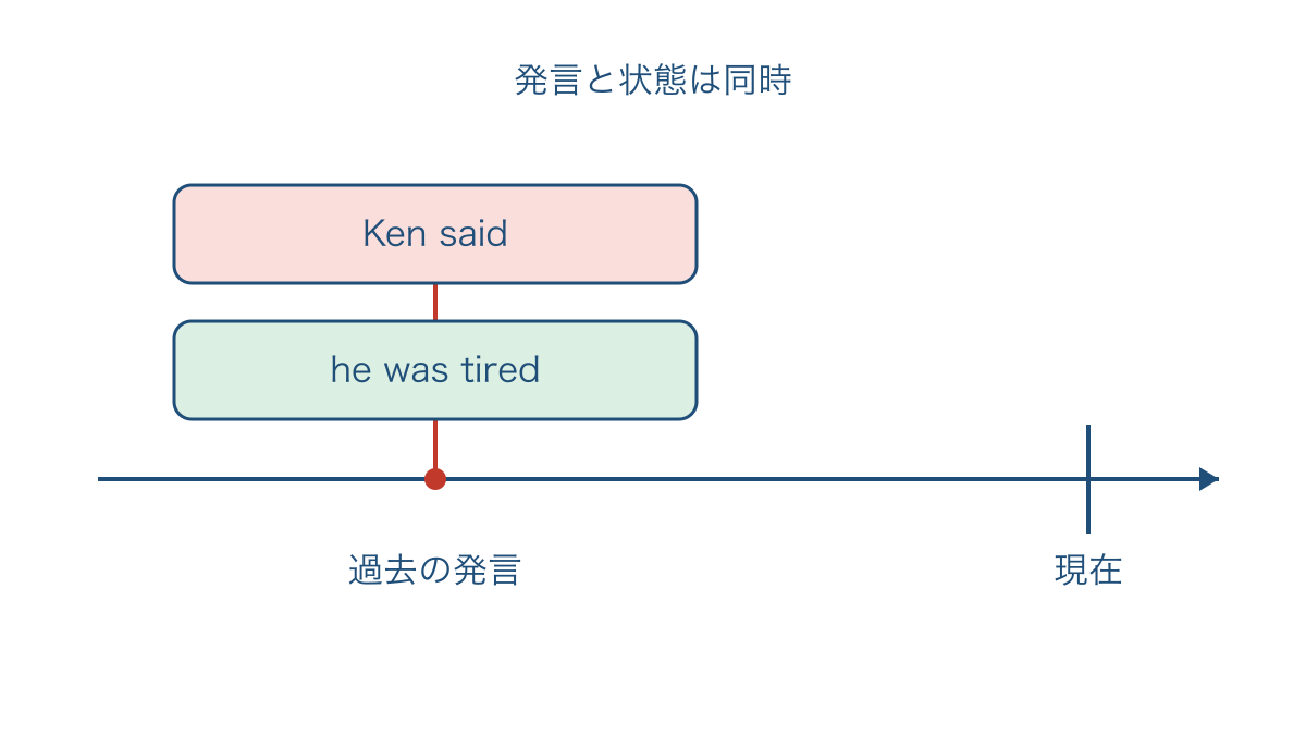 図2　過去の発言とその時点の状態を重ねた時間軸