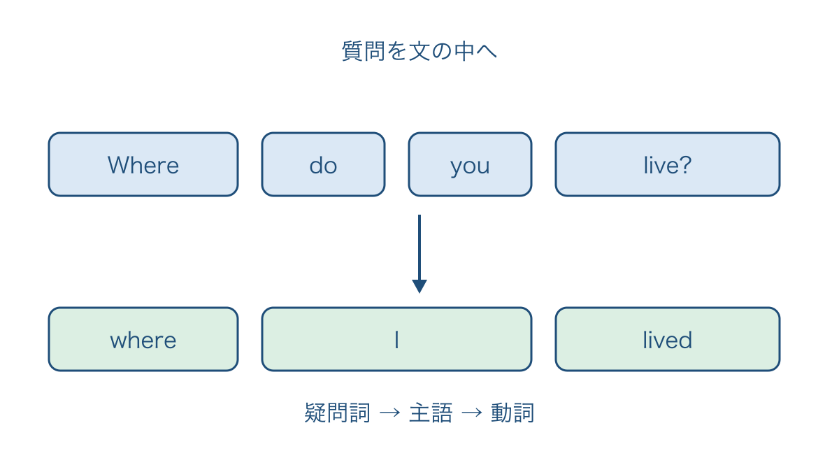 図3　直接の質問から間接疑問へ変わる語順の対応