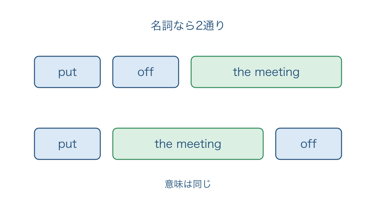 図1 名詞の目的語を後ろと間に置く二通りの語順