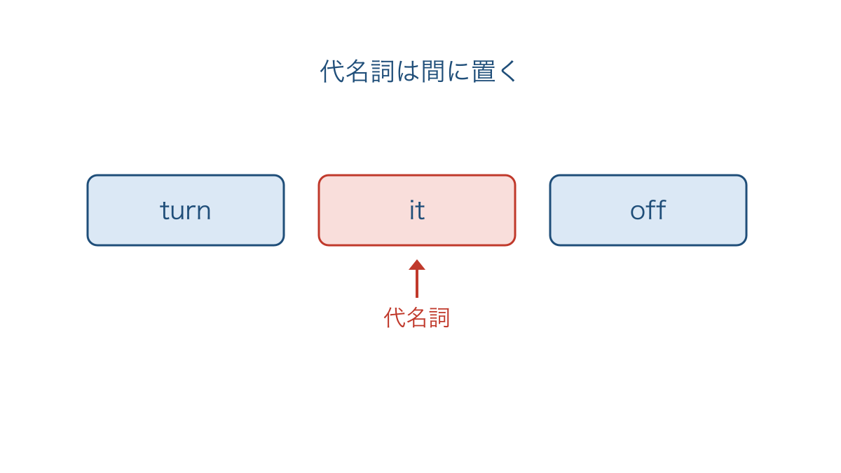 図3 分離できる句動詞では代名詞を動詞と副詞の間に置く