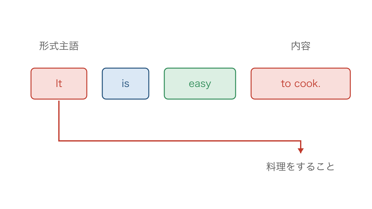 図1 形式主語の位置と後ろの不定詞の対応