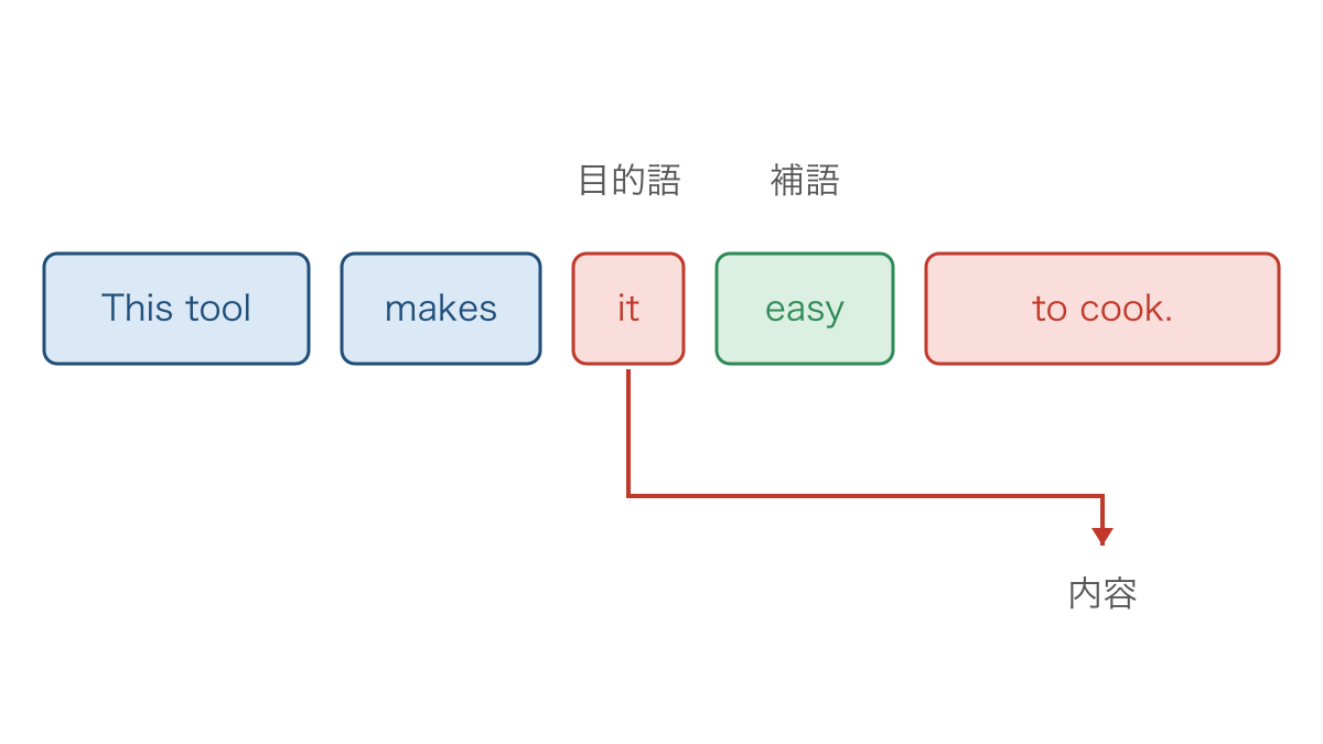 図2 形式目的語と補語を置く順序と後ろの内容