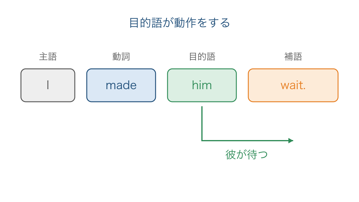 図1 使役動詞の目的語と原形が作る動作の関係