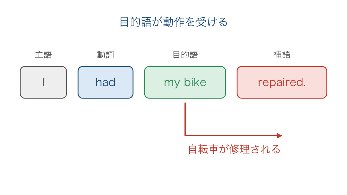図2 自転車が修理される関係を示す過去分詞の語順