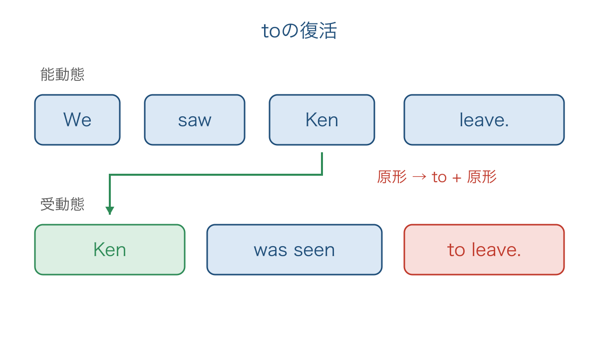 図3 知覚動詞の受け身で目的語が主語に移る語順