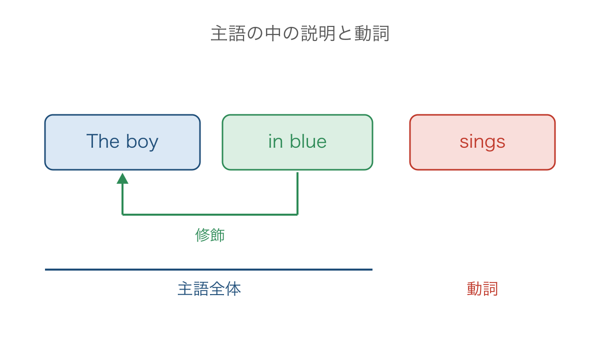 図1 名詞を説明する前置詞句と主語と動詞の関係