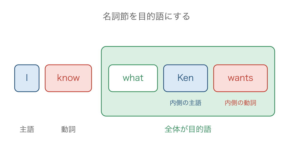 図2 知っている内容を表す名詞節の内側と外側