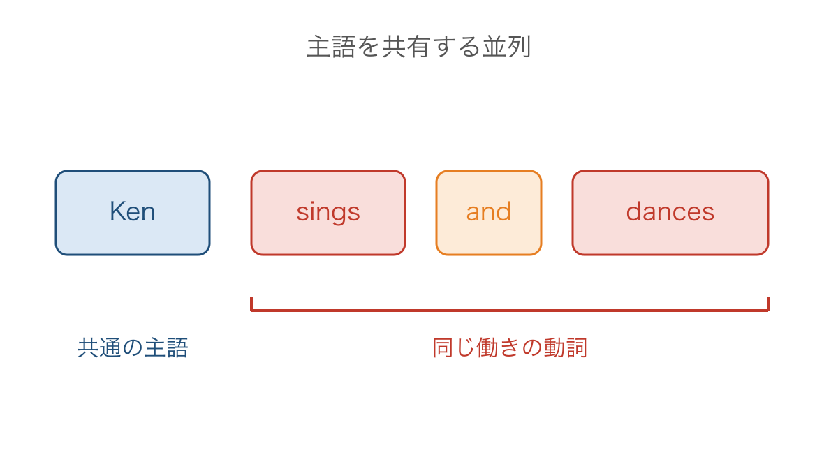 図3 共通の主語を持つ二つの動詞を結ぶ語順