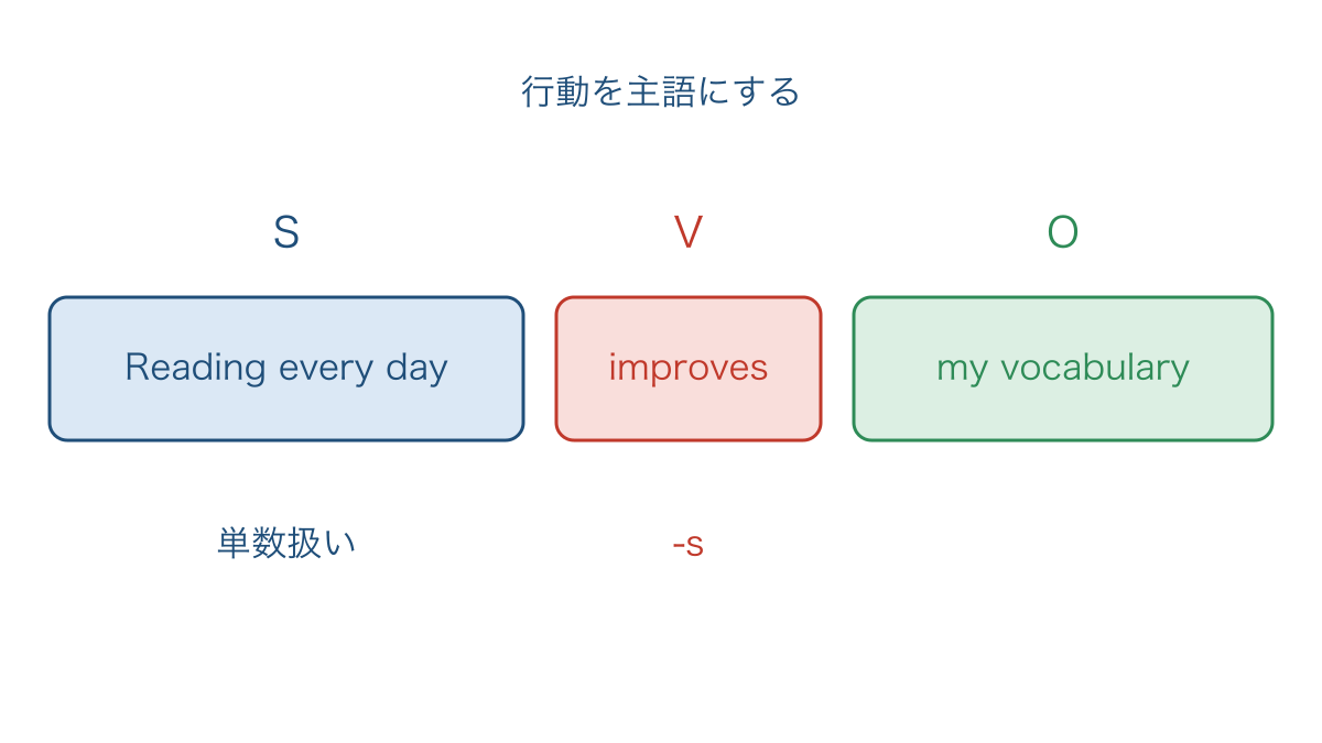 図1 行動を主語にして語彙への効果を述べる文型